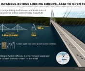 VIDEO - Turcii au inaugurat al treilea pod peste Bosfor, care leaga Europa de Asia.