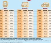Care este cel mai ieftin mijloc de transport in Romania?